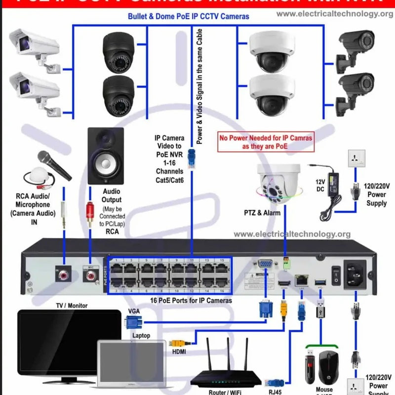 CCTV Installation Service — Up to 8 Cameras